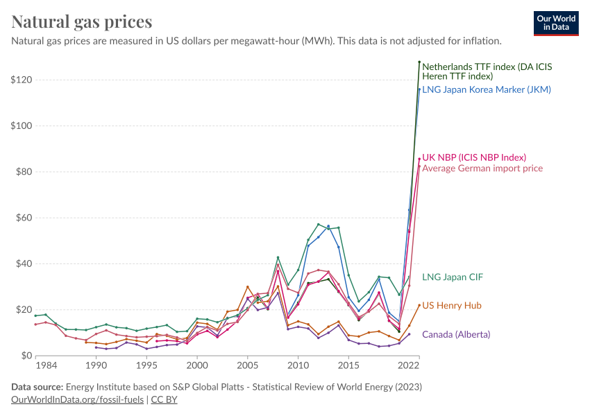 Resultado de imagen para natural gas prices