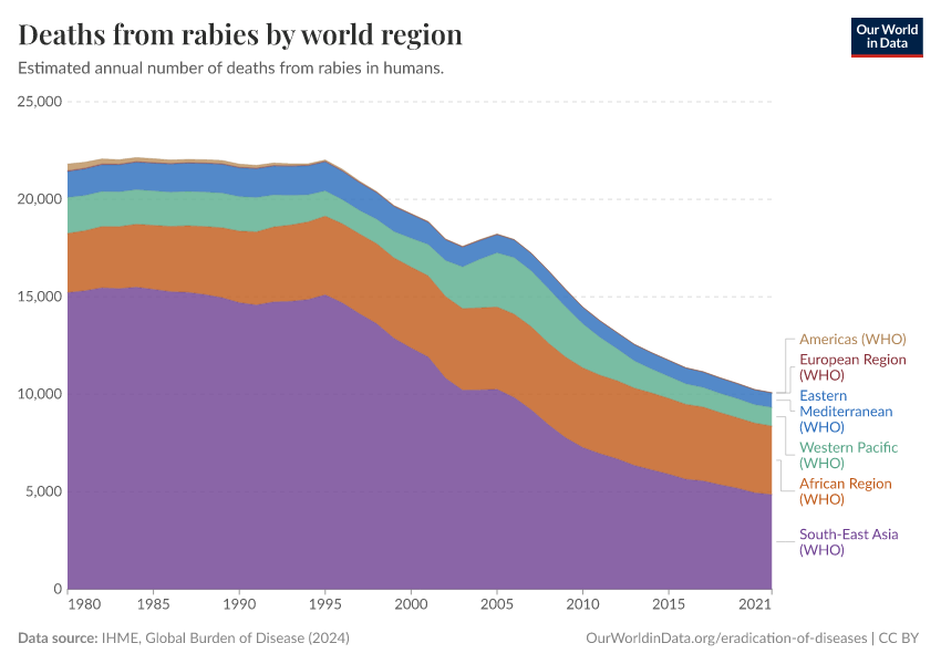 The number of deaths from rabies by world region - Our World in Data