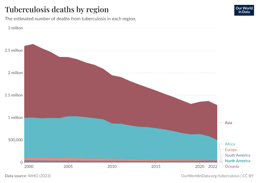 The number of deaths from tuberculosis by world region - Our World in Data