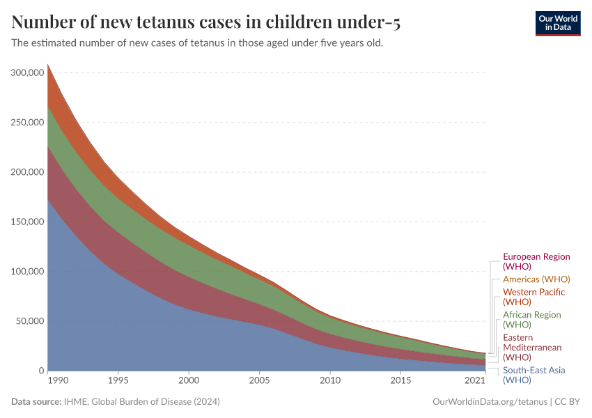 Number of new tetanus cases in children under-5 - Our World in Data