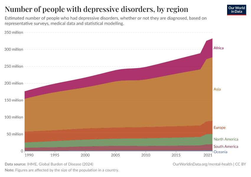 Number of people with depression, by region Our World in Data