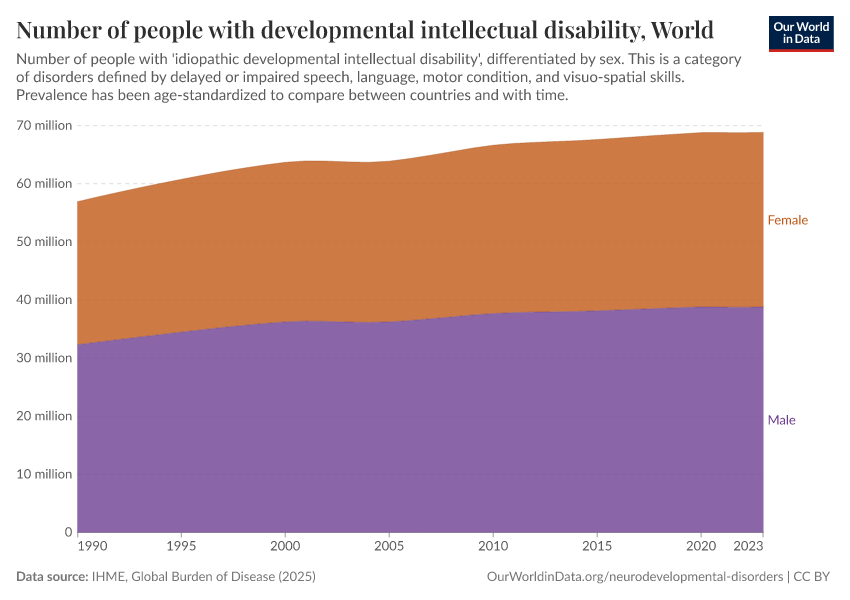 Number of people with developmental intellectual disability - Our World ...