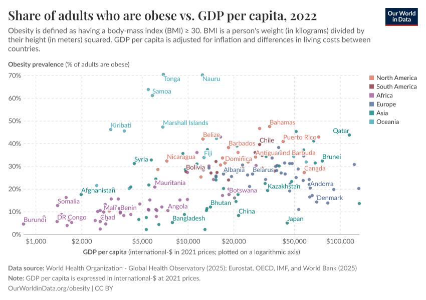 Share of adults that are obese vs. GDP per capita - Our World in Data