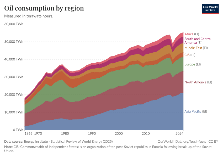 Us Consumption Of Oil Daily