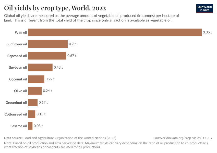 Oil yield by crop type Our World in Data
