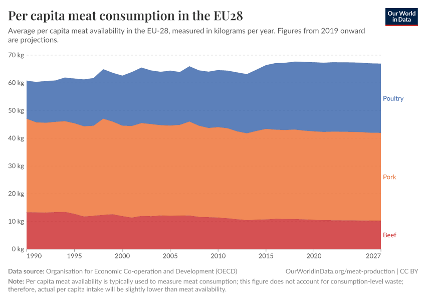 Meat Consumption Per Capita By Country