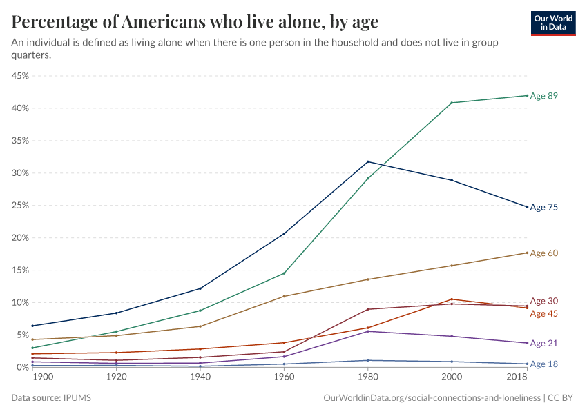 Percentage of Americans living alone, by age Our World in Data