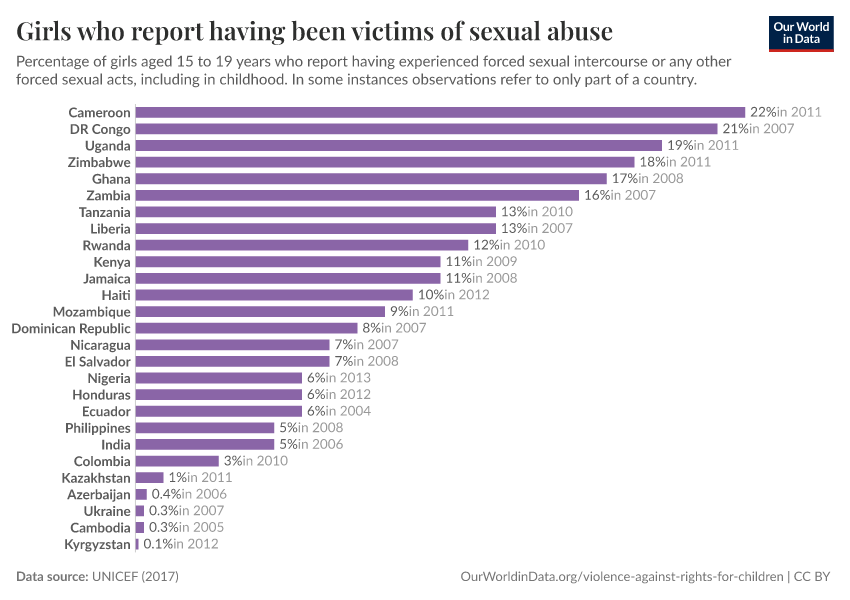 Percentage of girls (15 to 19) who report having been victims of sexual ...