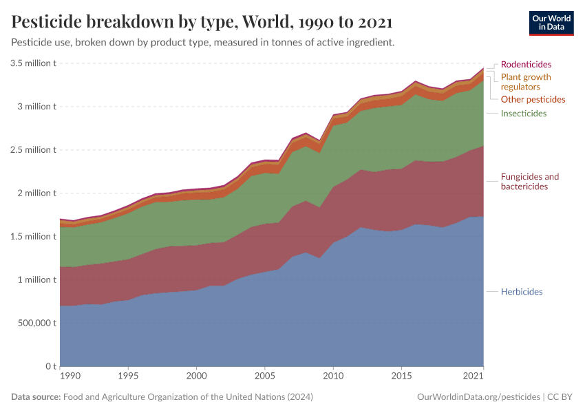 Pesticide breakdown by type - Our World in Data