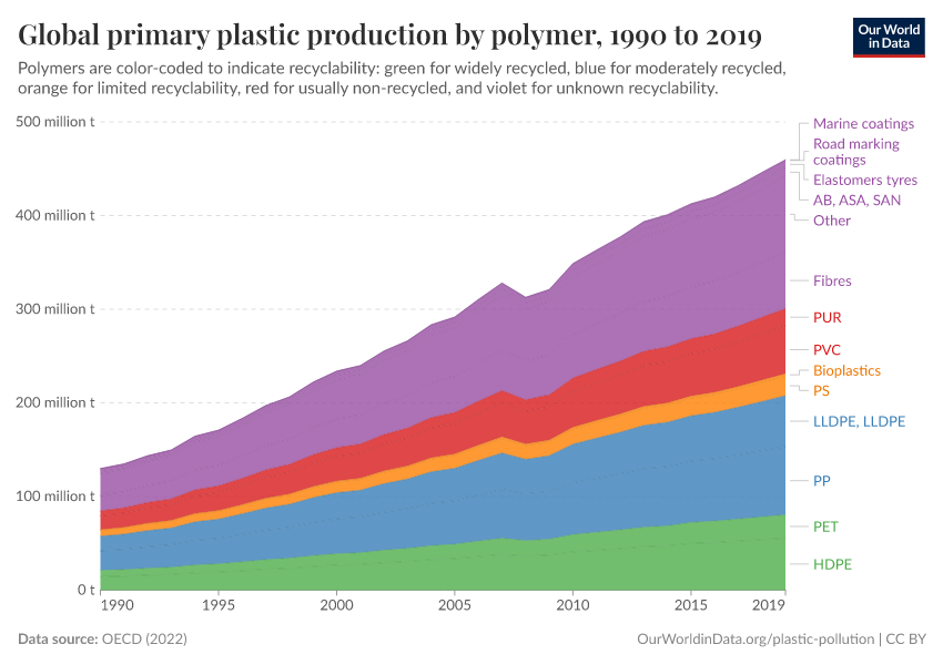 Primary plastic production by polymer type Our World in Data