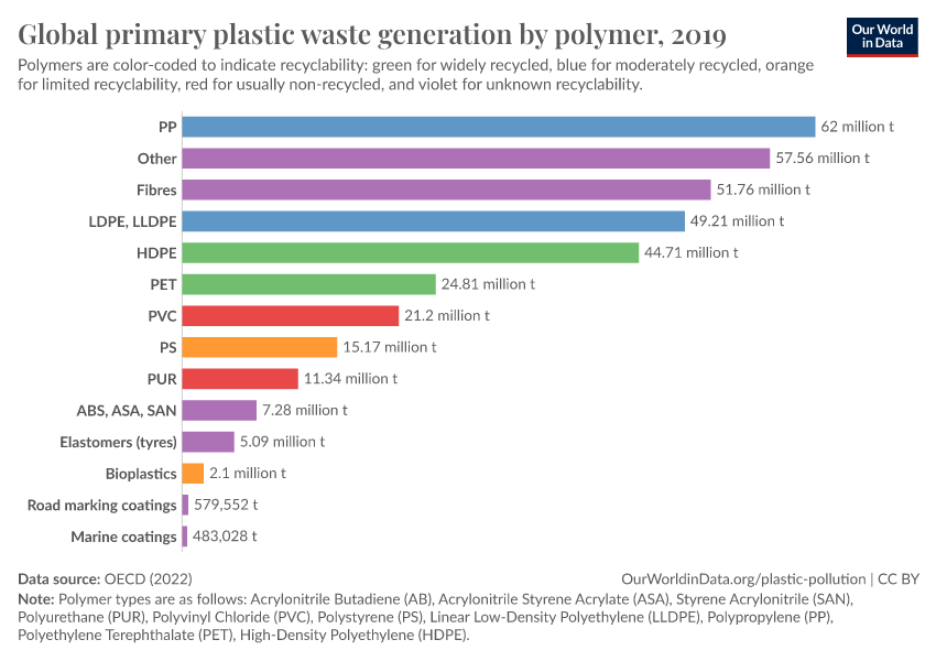 Primary plastic waste generation by polymer - Our World in Data