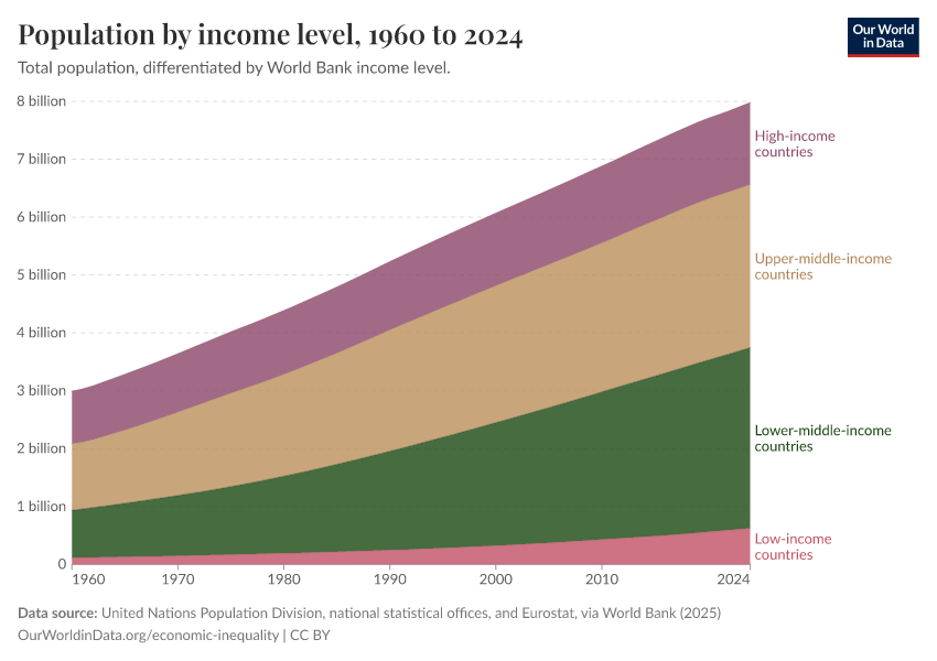 Population by income level - Our World in Data