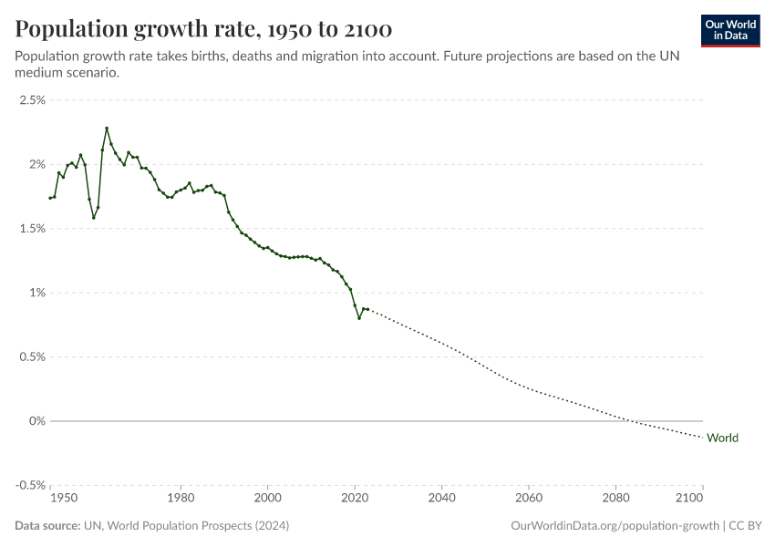 Population growth rate - Our World in Data