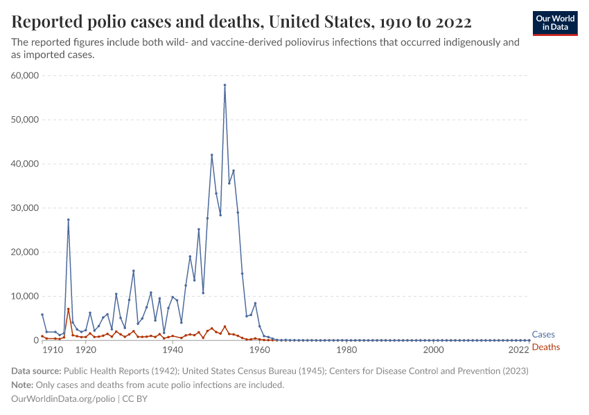 Reported paralytic polio cases and deaths in the United States since