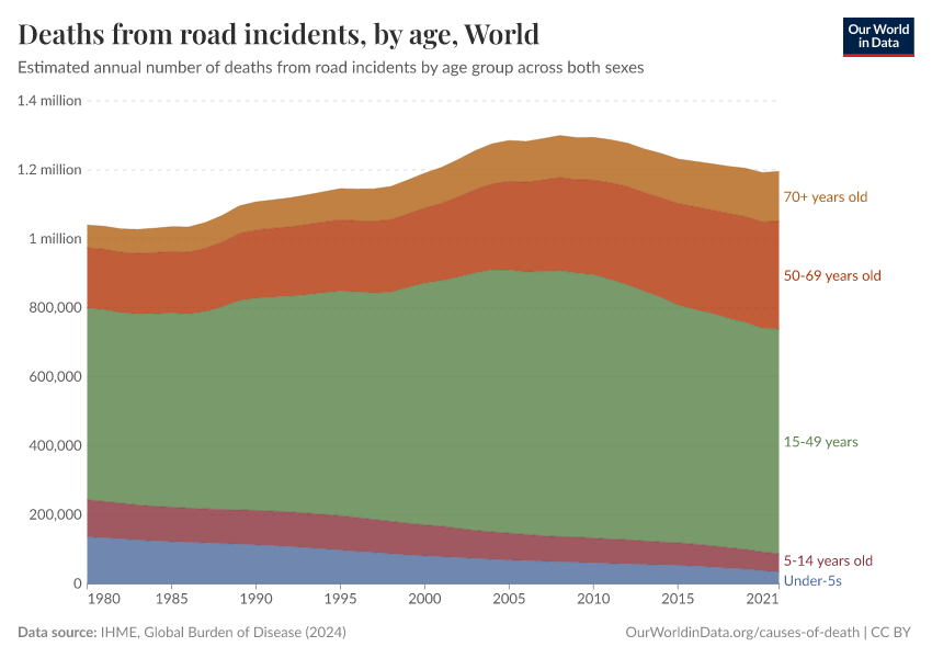 Deaths from road incidents, by age - Our World in Data