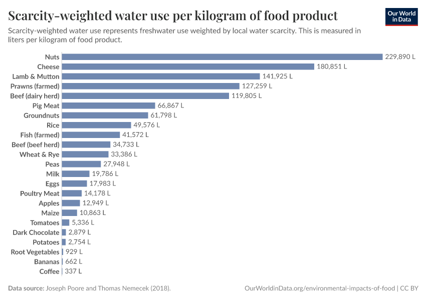 Scarcityweighted water use per kilogram of food product Our World in
