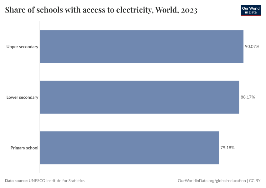Share of schools with access to electricity Our World in Data
