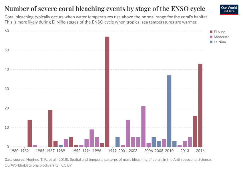 Number of severe coral bleaching events by stage of the ENSO cycle ...