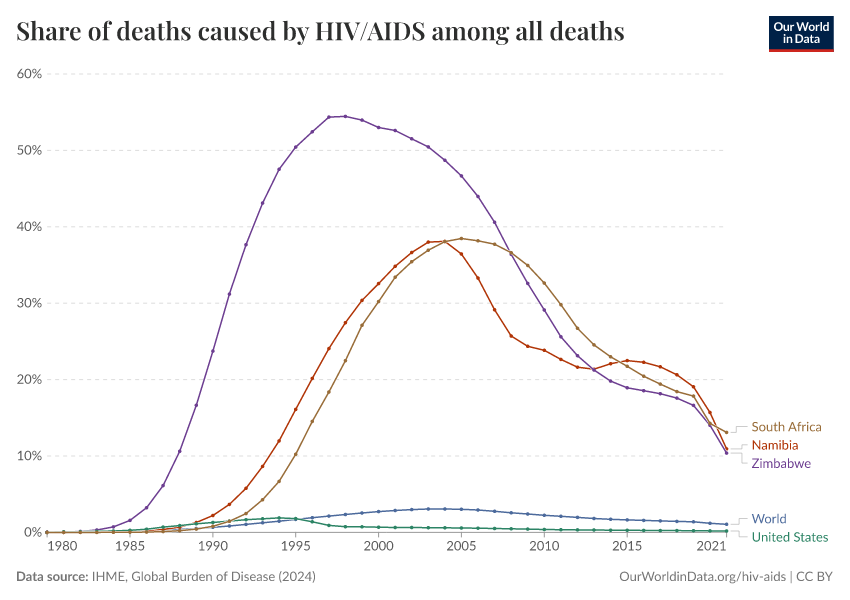 Share of deaths from HIV/AIDS Our World in Data
