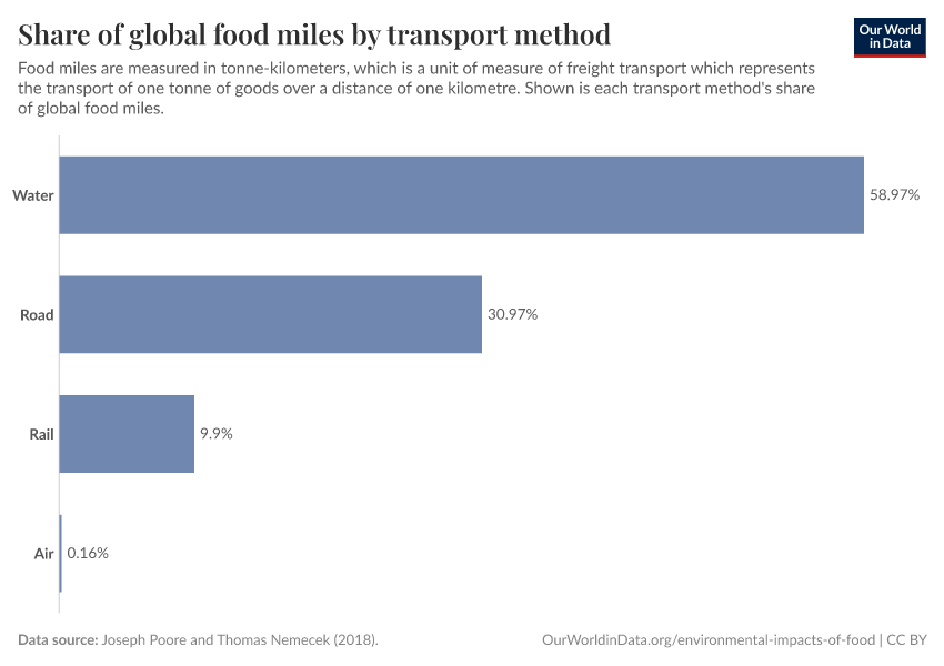Share of global food miles by transport method Our World in Data