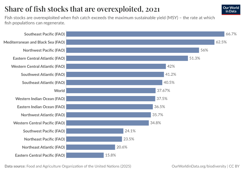 Share of fish stocks that are overexploited - Our World in Data