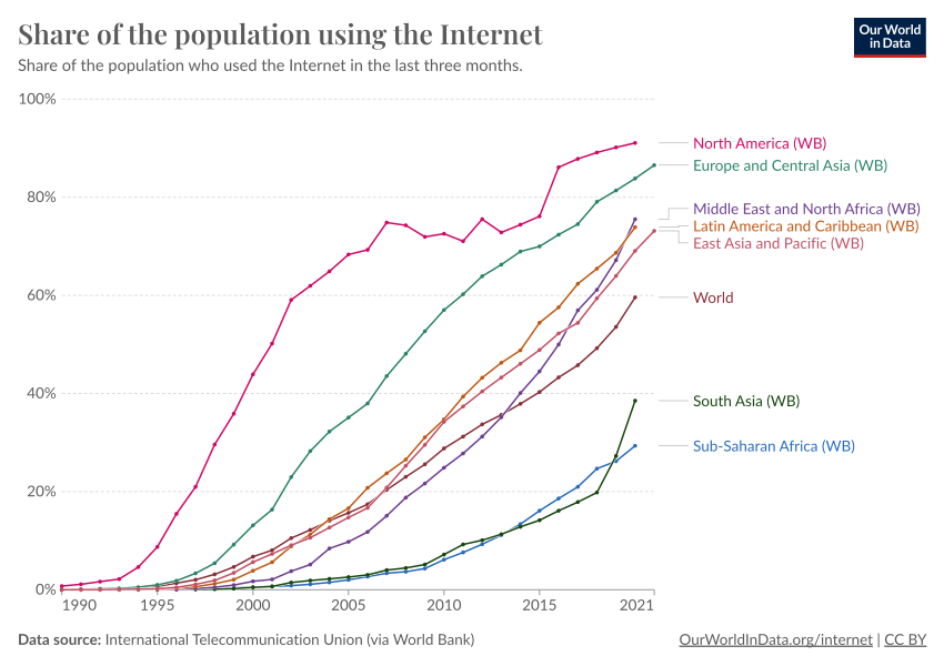 Share of the population using the Internet - Our World in Data
