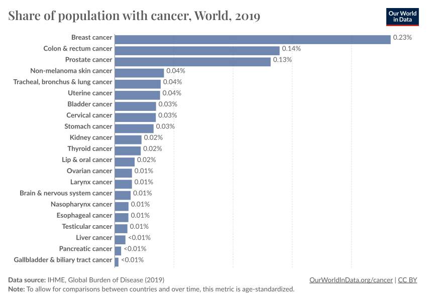 Share of population with cancer types - Our World in Data