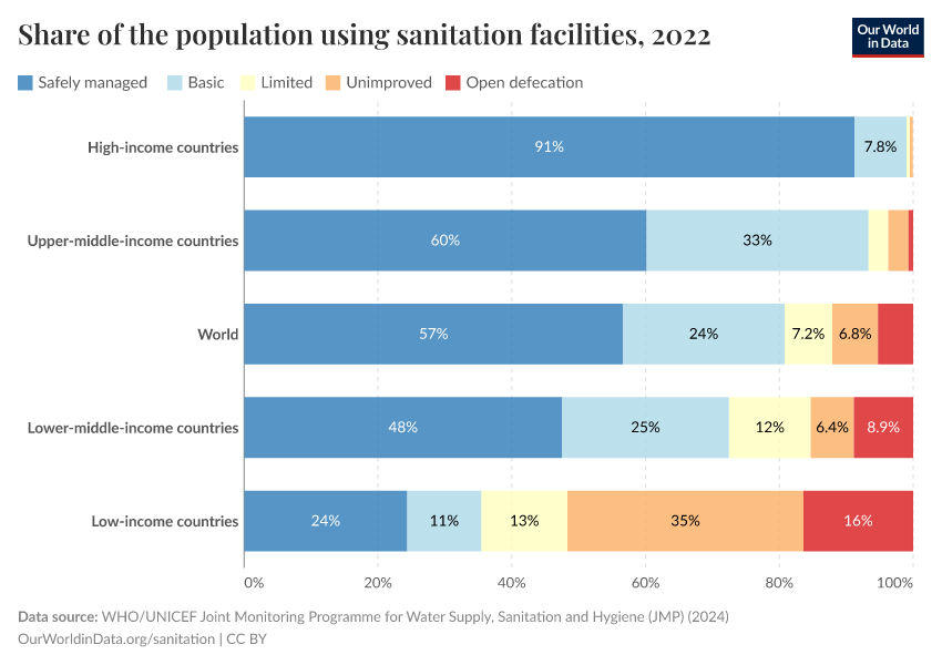 Share of the population with access to sanitation facilities Our World in Data