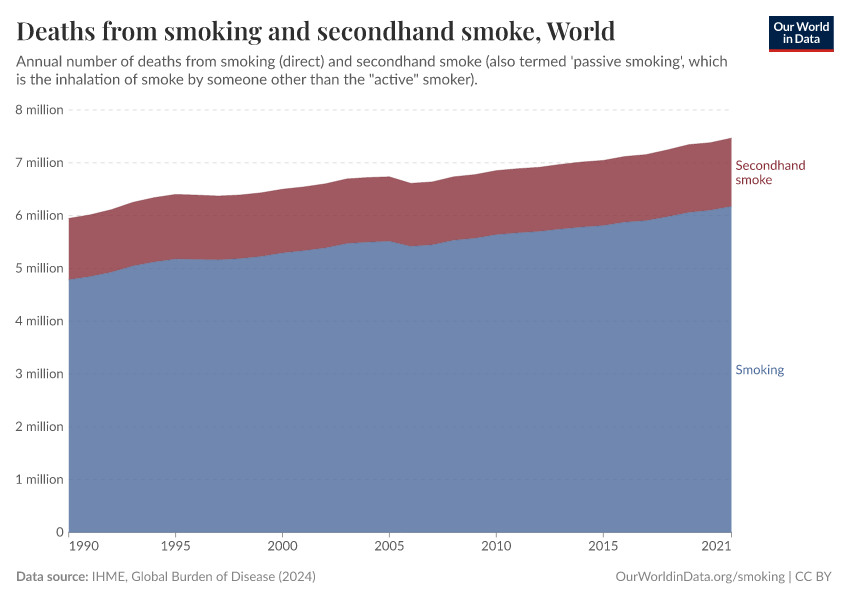 Deaths from smoking and secondhand smoke Our World in Data