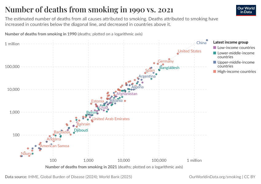 Number of deaths from smoking in 1990 vs. 2017 Our World in Data