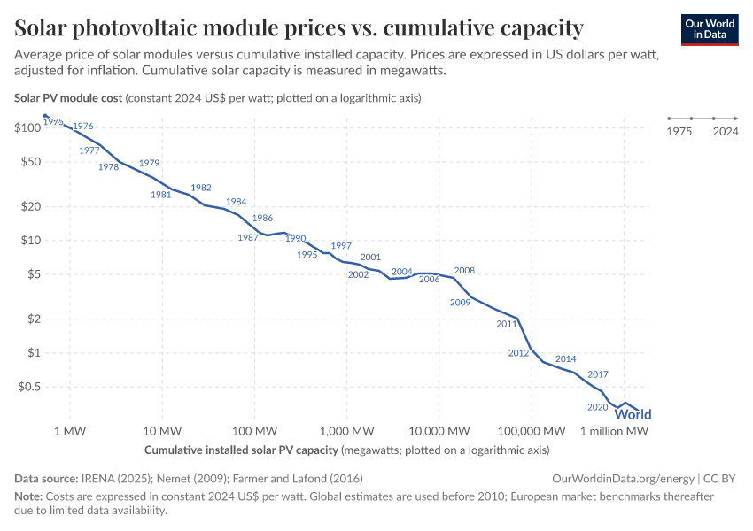 Solar PV module prices vs. cumulative capacity - Our World in Data