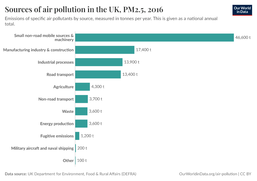 Sources of air pollution in the UK Our World in Data