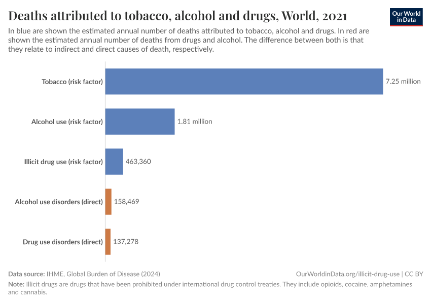 Deaths From Tobacco Alcohol And Drugs World 2017