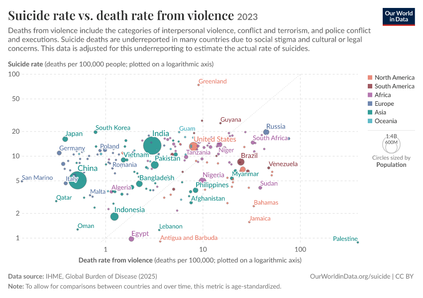Suicide rate vs. death rate from violence (per 100,000) - Our World in Data