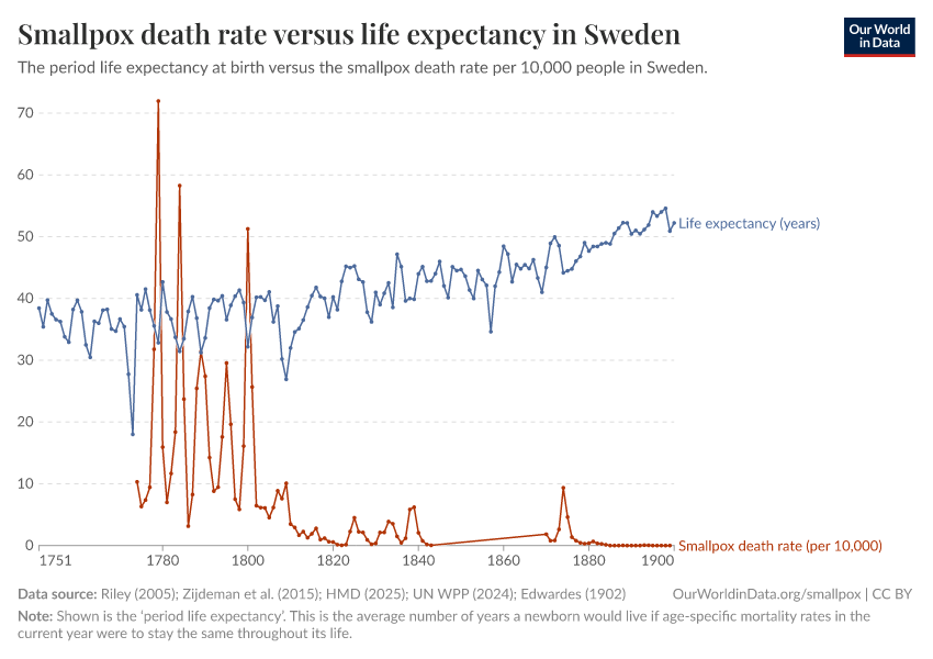 Life expectancy and smallpox deaths per 10,000 people in Sweden Our