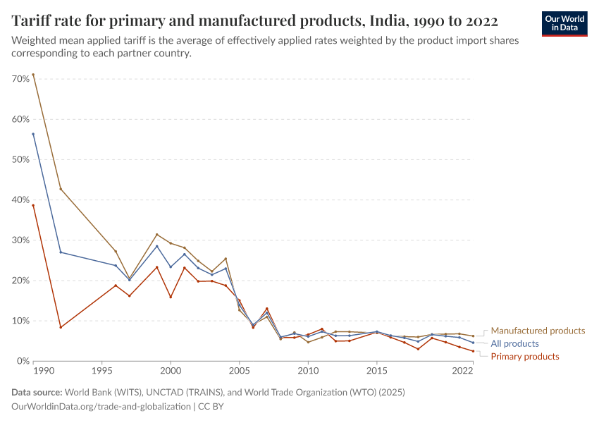 Tariff rate for primary and manufactured products Our World in Data