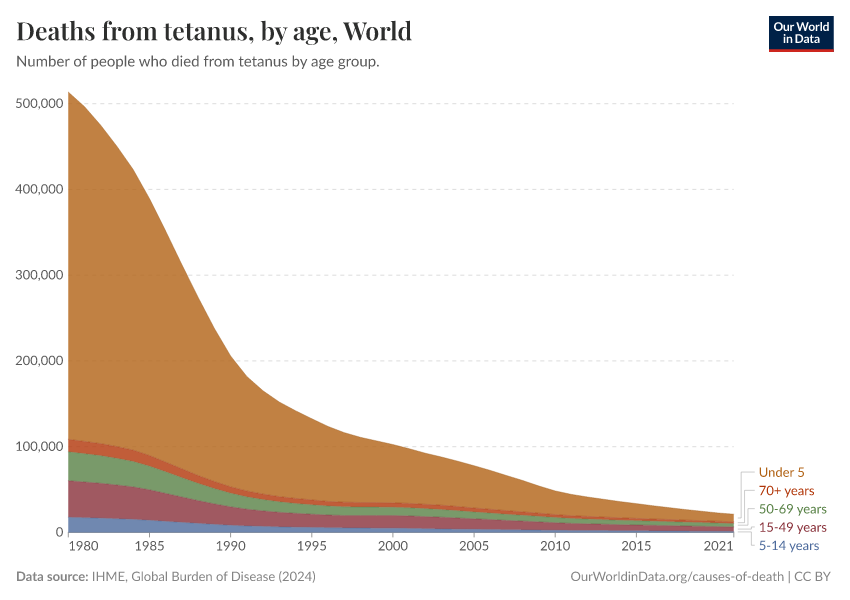 Deaths from tetanus, by age - Our World in Data