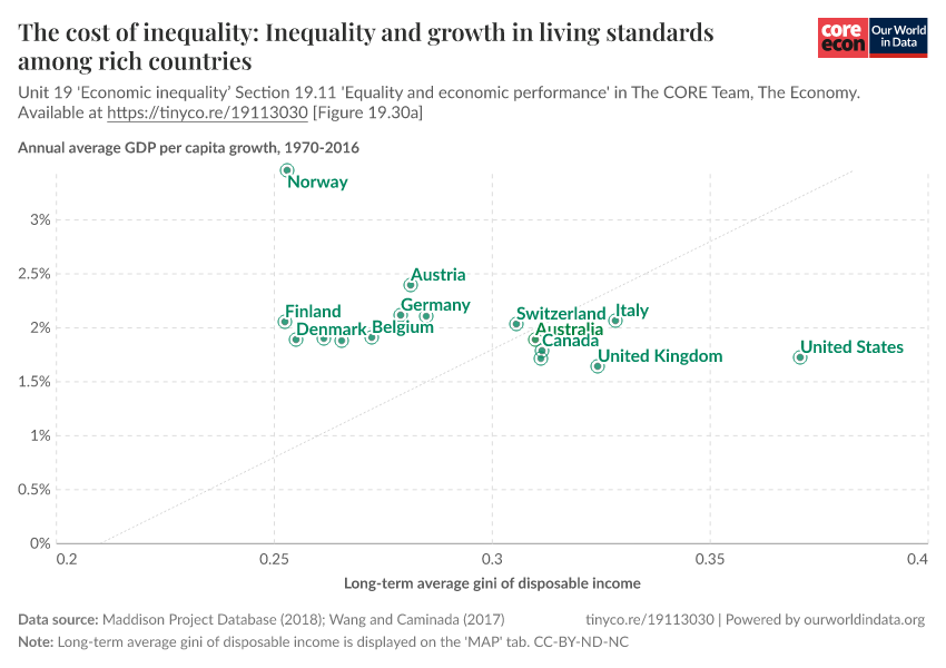 The cost of inequality: Inequality and growth in living standards among ...