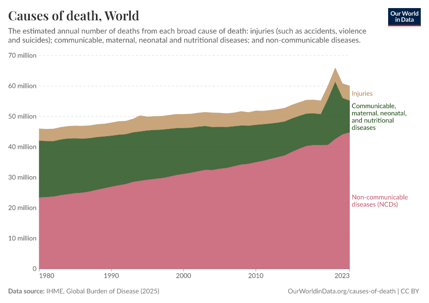 Total number of deaths by cause - Our World in Data