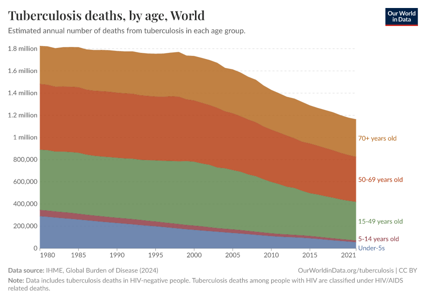 tuberculosis-deaths-by-age-our-world-in-data