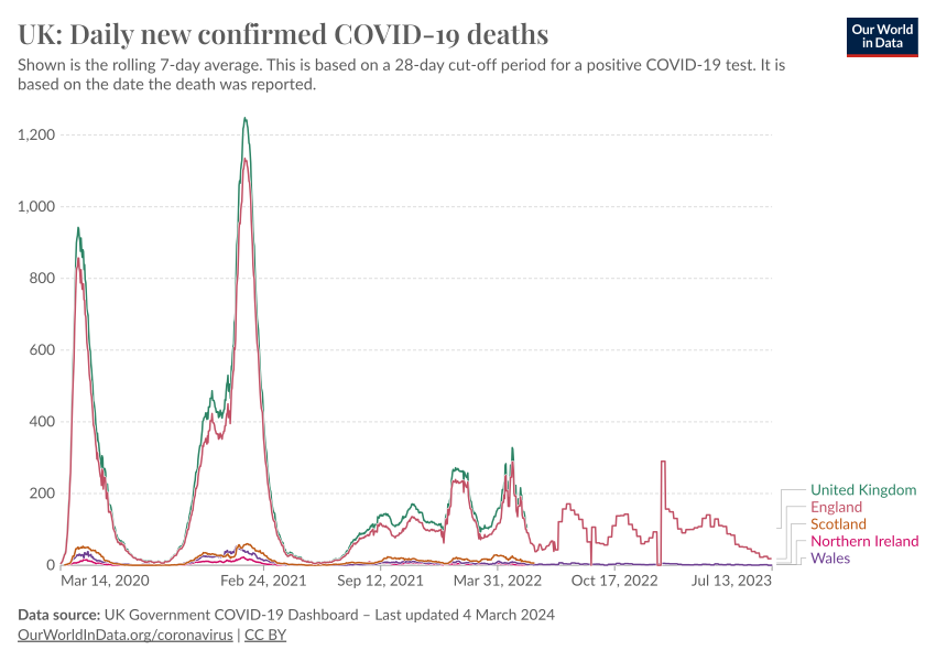 https://ourworldindata.org/grapher/exports/uk-daily-covid-deaths.png