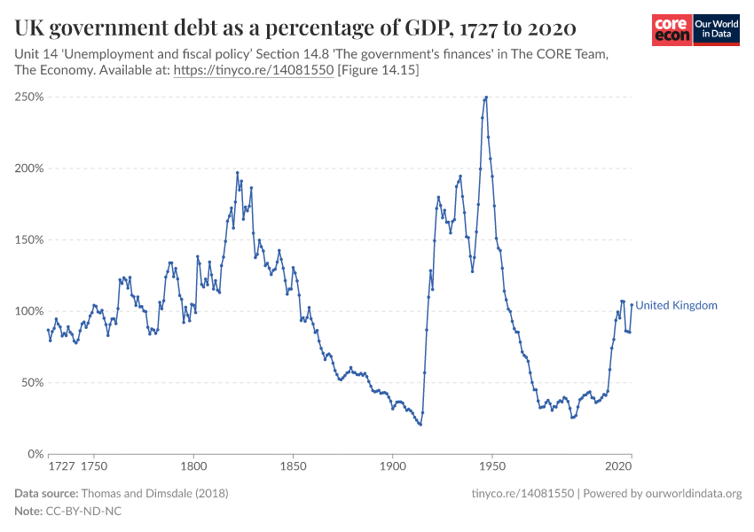 UK government debt as a percentage of GDP (17272016) Our World in Data