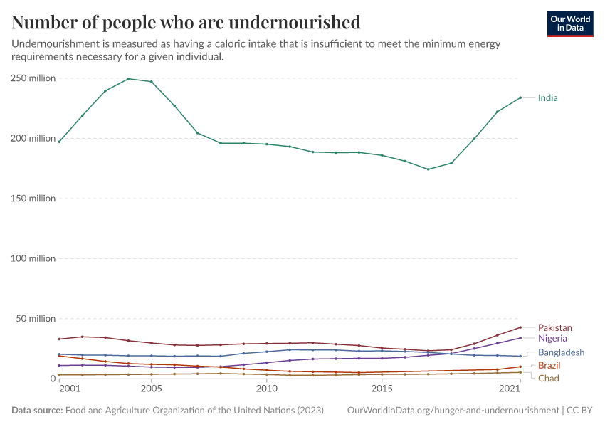 how many people in the world today are chronically undernourished