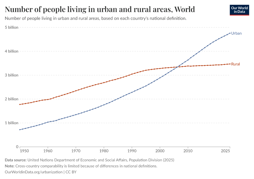 Number of people living in urban and rural areas - Our World in Data