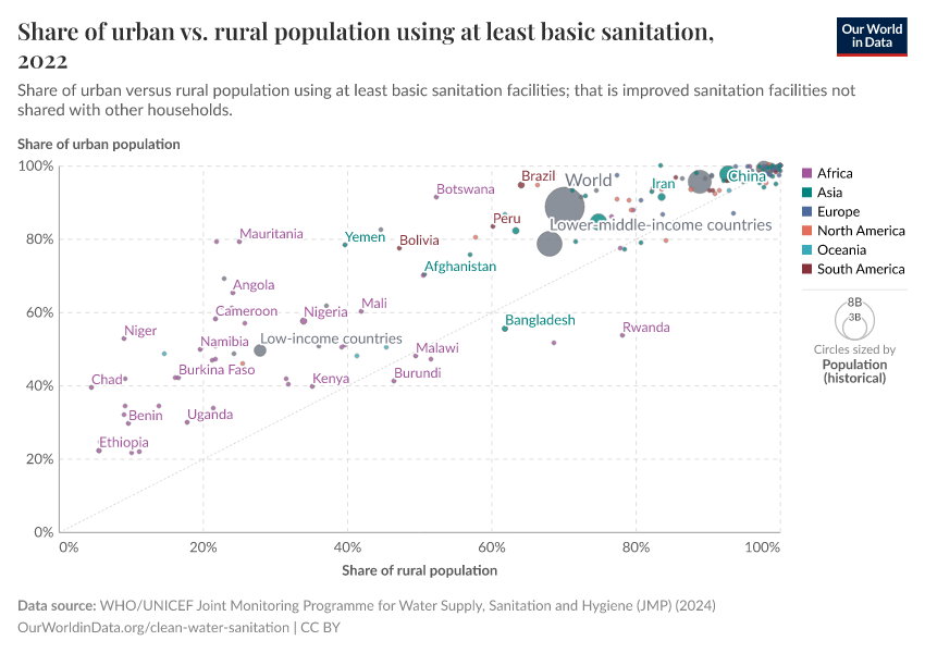 Share of urban vs. rural population using at least basic sanitation ...