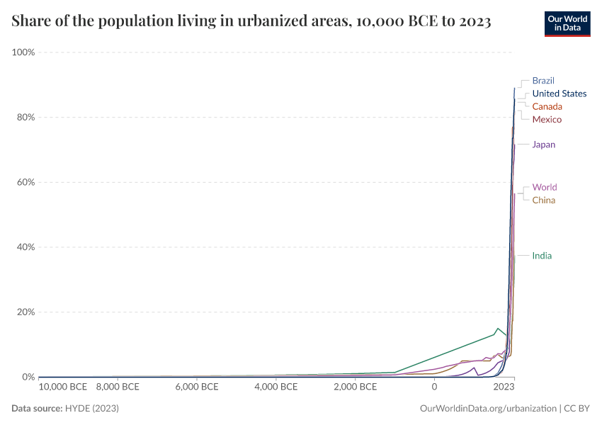 Urbanization Over The Past 500 Years Our World In Data urbanization-over-the-past-500-years-our-world-in-data