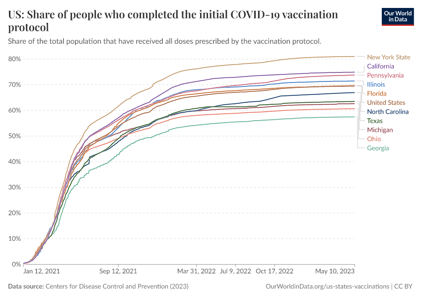 US Share of people fully vaccinated against COVID19 Our World in Data