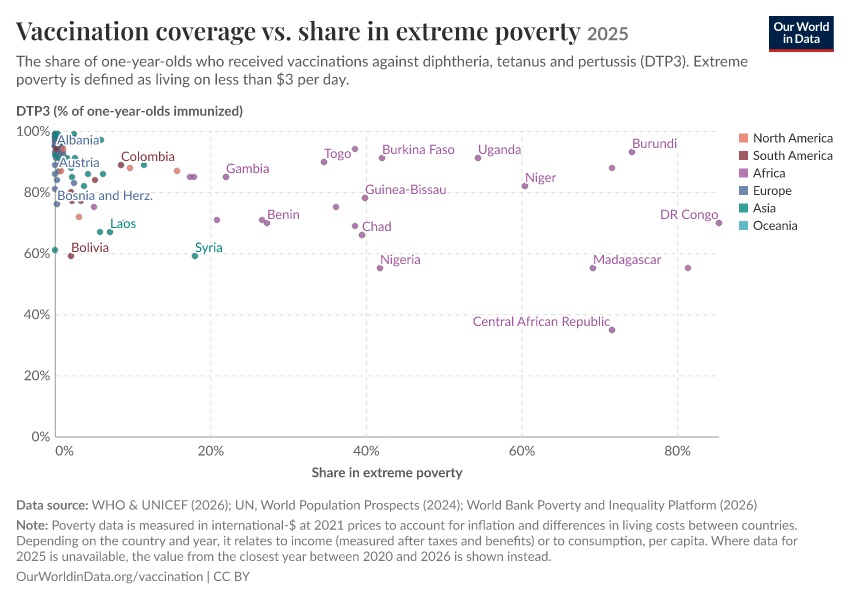 Vaccination coverage vs. share of the population living in extreme ...