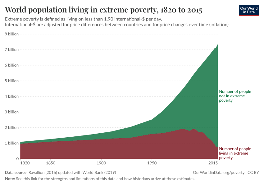 World Population Living In Extreme Poverty 1820 2015 Our World In Data world-population-living-in-extreme-poverty-1820-2015-our-world-in-data