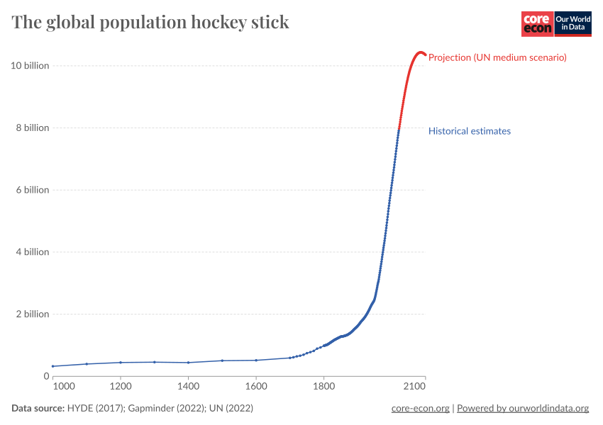 The global population hockey stick - Our World in Data